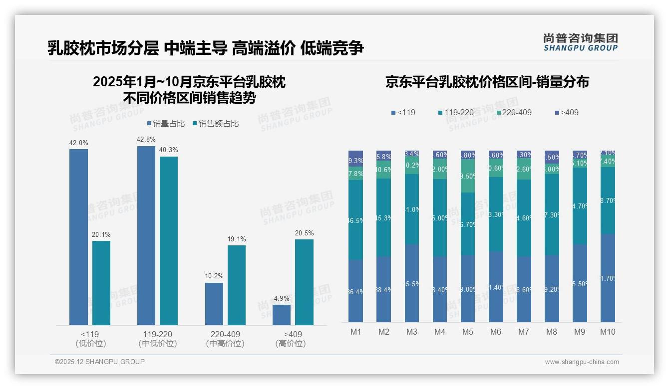 尚普咨询集团品类洞察：66%消费者因睡眠颈椎问题购买乳胶枕，健康场景成刚需-2025年12月-乳胶枕-38