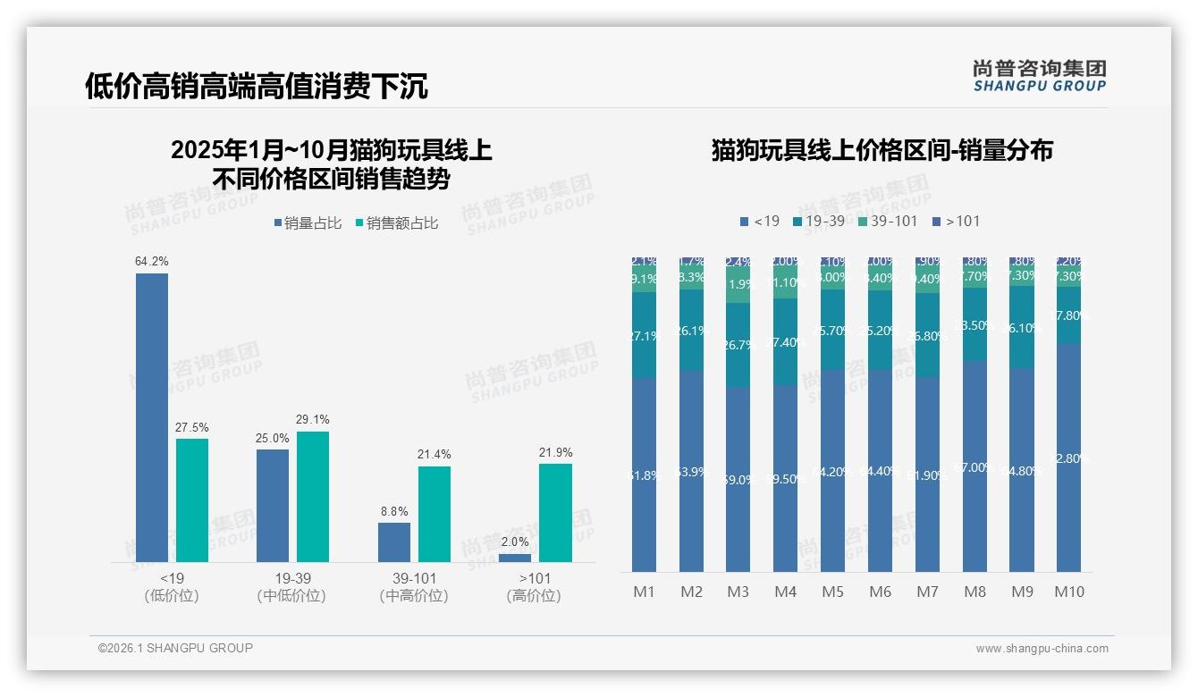 季度购买42%领跑猫狗玩具消费，互动益智23%占比激活高复购——尚普咨询集团猫狗玩具趋势报告-2026年1月-猫狗玩具-38