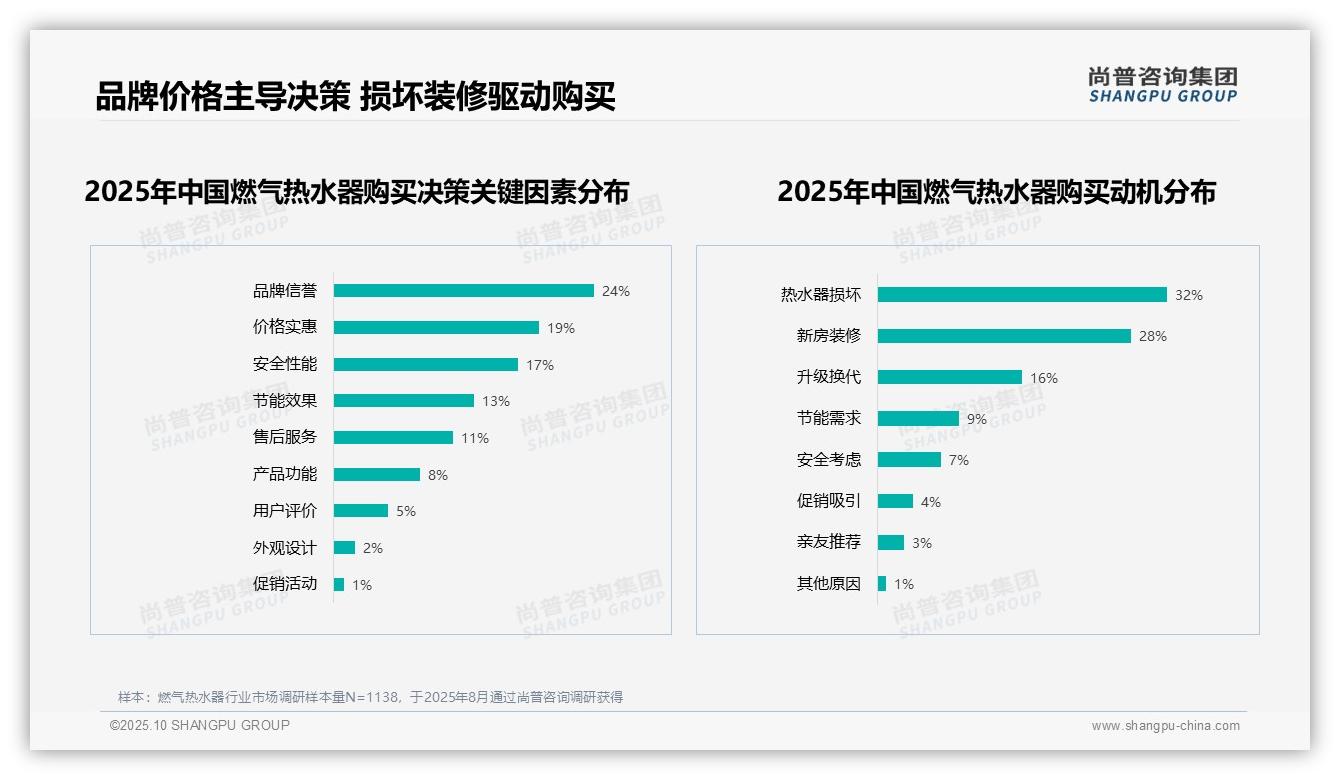 恒温功能获28%消费者青睐——尚普咨询集团数据解读-2025年10月-燃气热水器-38