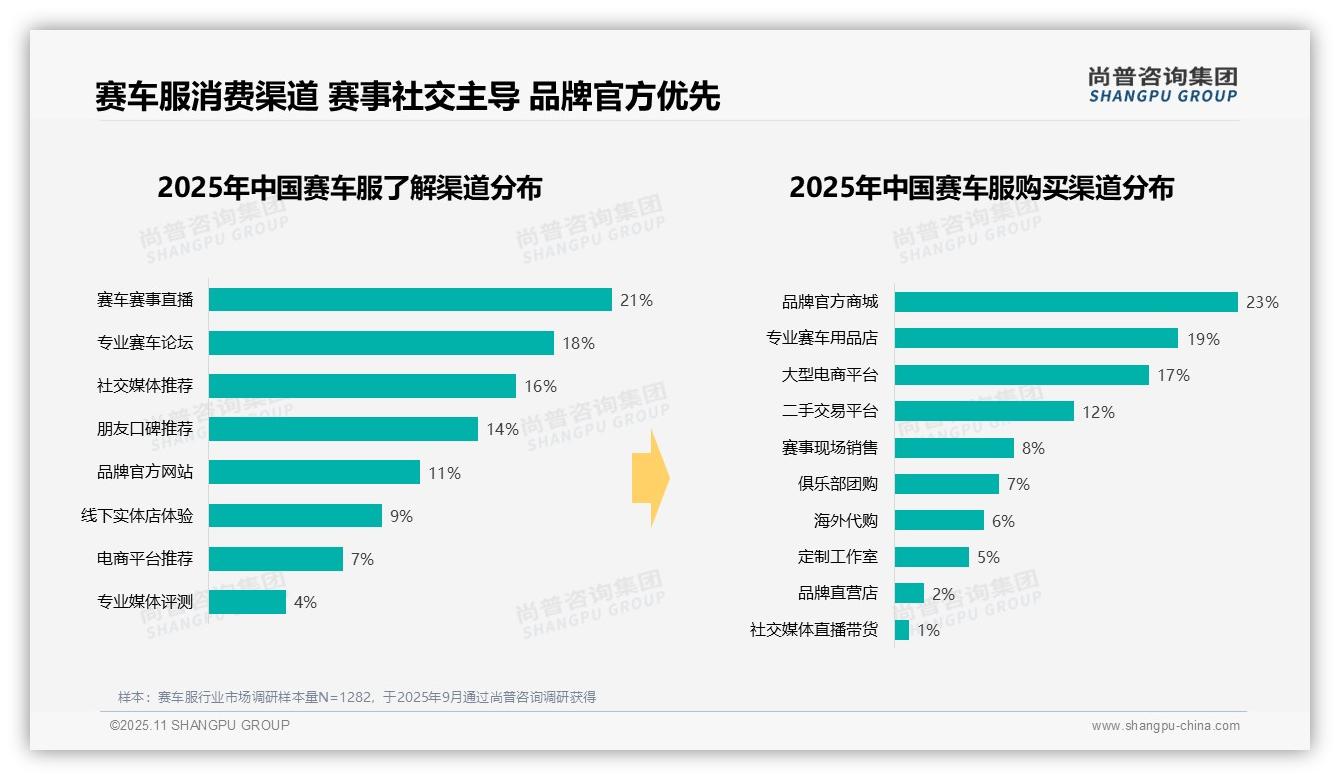 35%消费者偏好中高端赛车服，该趋势获尚普咨询集团报告支持-2025年11月-赛车服-38
