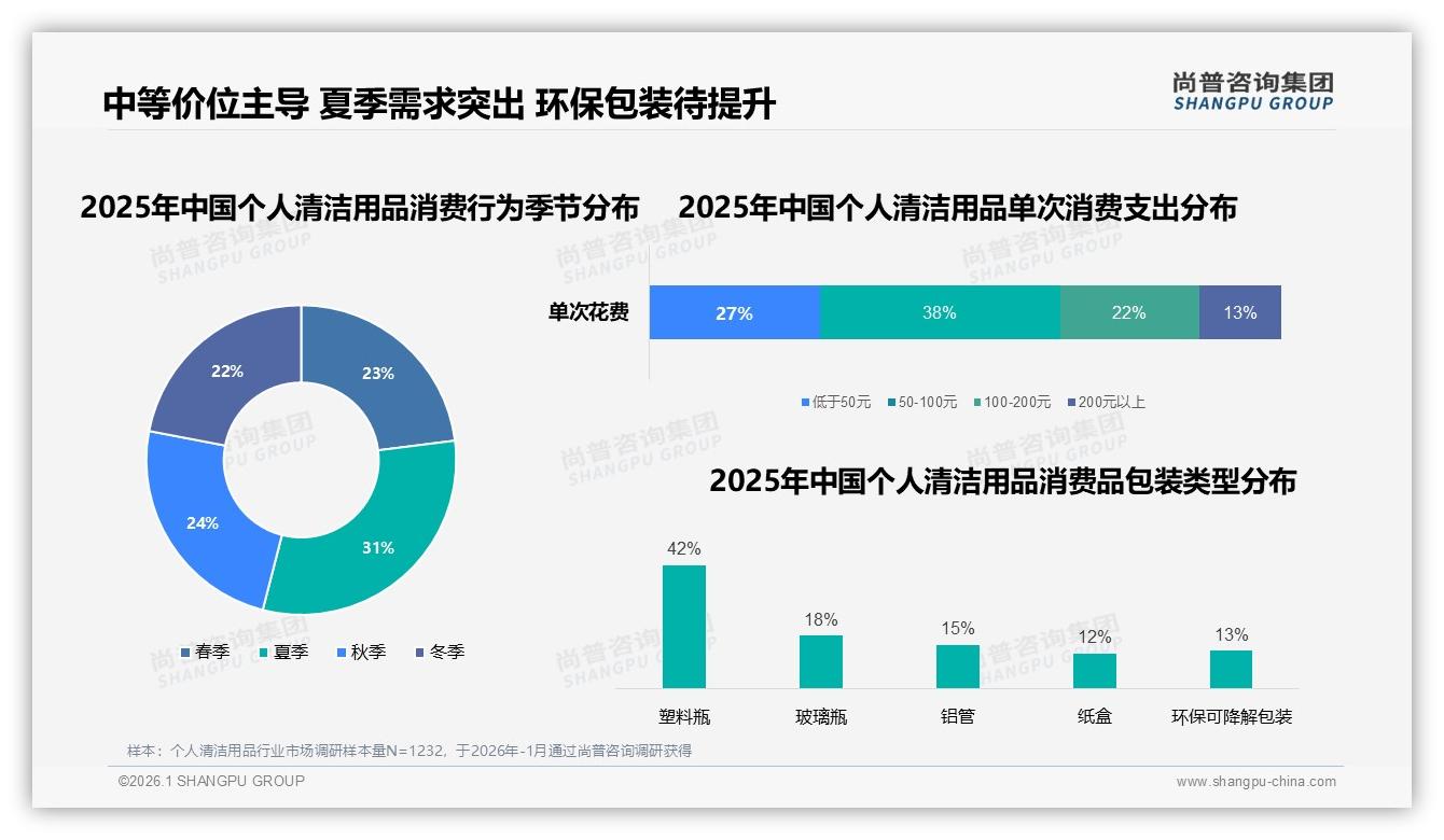 中端67%价格带个人清洁用品稳盘，20-40元38%份额品牌必争——尚普咨询集团报告披露-2026年1月-个人清洁用品-38