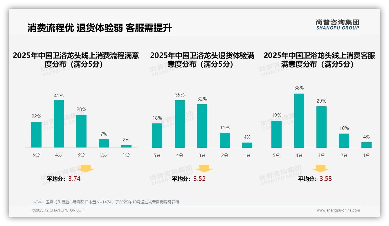 卫浴龙头电商渠道45%占比领跑，线下卖场40%仍关键，双线融合赢未来——尚普咨询集团趋势雷达报告-2025年12月-卫浴龙头-38