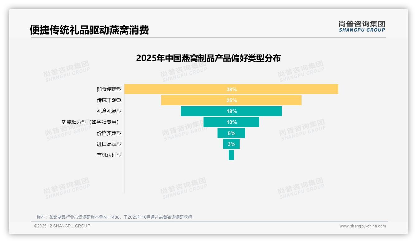 尚普咨询集团独家披露：即食瓶装31%份额燕窝制品干燕盏25%紧随其后-2025年12月-燕窝制品-38