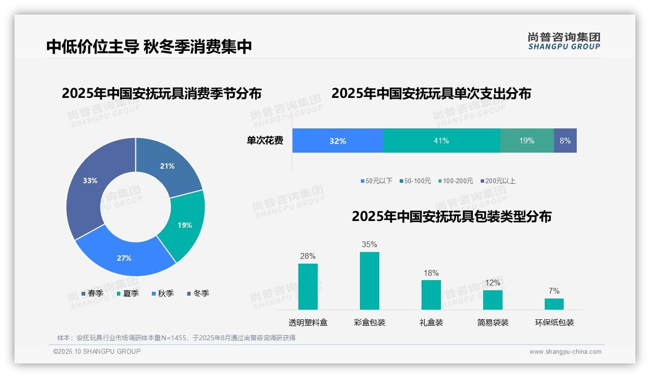 41%消费者偏好中低价位安抚玩具——尚普咨询集团报告深度解析-2025年10月-安抚玩具-38