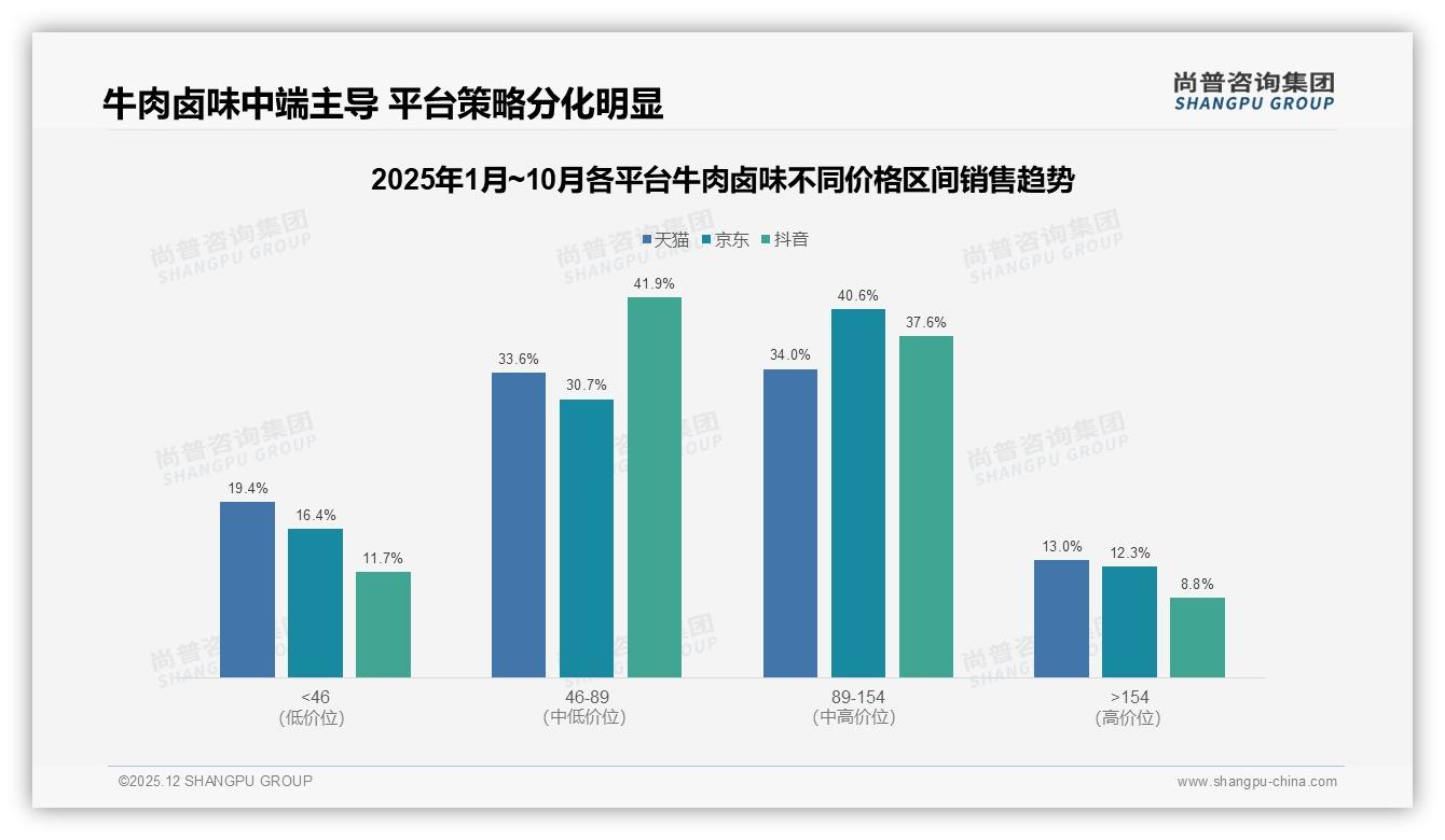 尚普咨询集团独家披露：70%到90%复购率占31%牛肉卤味品牌忠诚度最高金矿-2025年12月-牛肉卤味-38