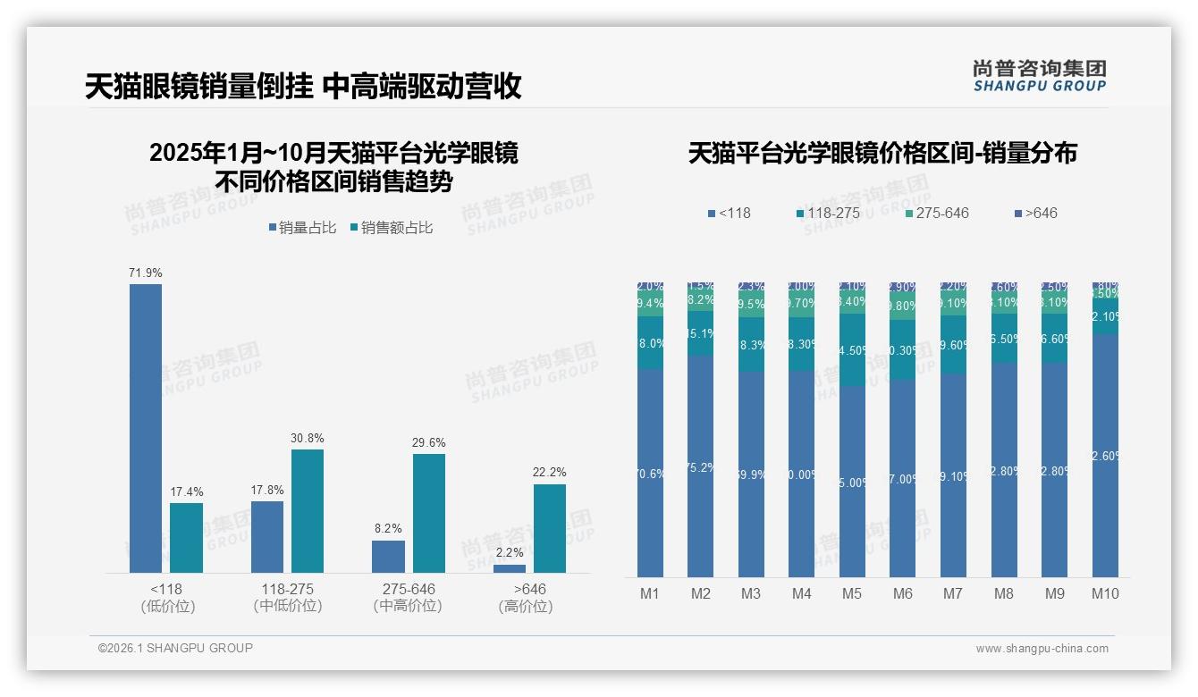 500~1000元占比38%中端光学眼镜成利润高地——尚普咨询集团报告披露-2026年1月-光学眼镜-38