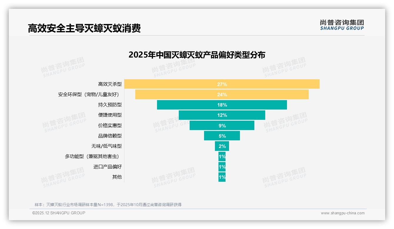 尚普咨询集团品类洞察：价格上涨10%后52%消费者仍买灭蟑灭蚁，促销依赖40%中度敏感-2025年12月-灭蟑灭蚁-38