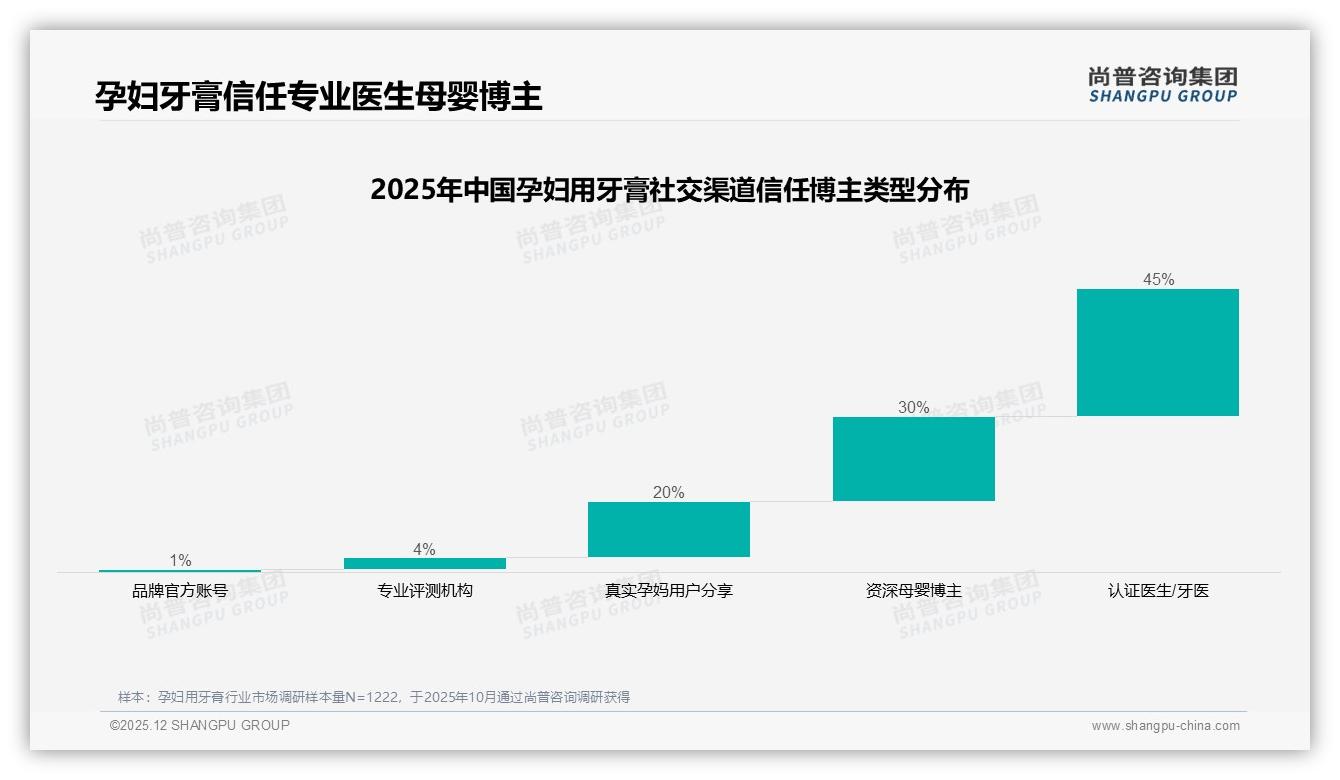 尚普咨询集团权威发布：26到35岁女性占62%孕妇用牙膏消费主力-2025年12月-孕妇用牙膏-38