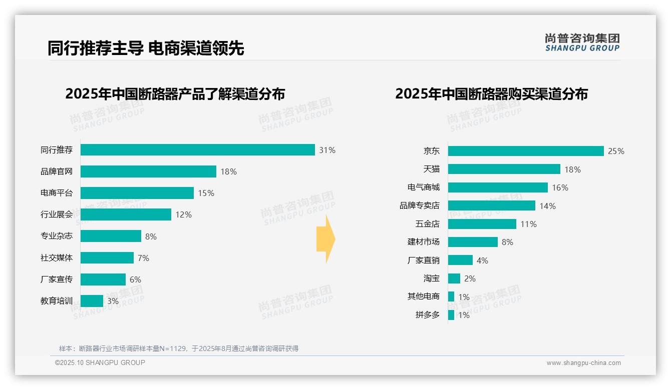 尚普咨询集团报告聚焦：41%消费者工作日购买断路器-2025年10月-断路器-38