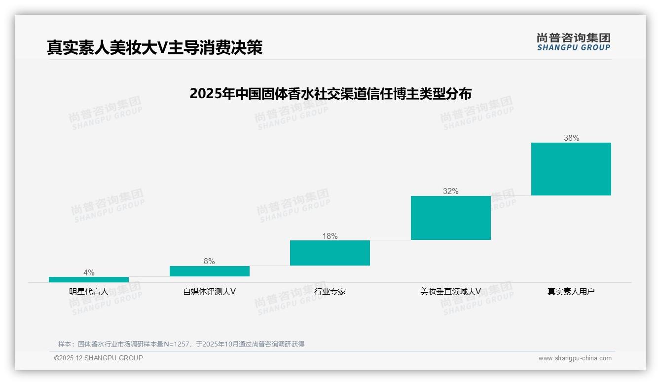尚普咨询集团固体香水趋势报告：26-35岁女性占68%，中端51-100元锁定主力消费-2025年12月-固体香水-38