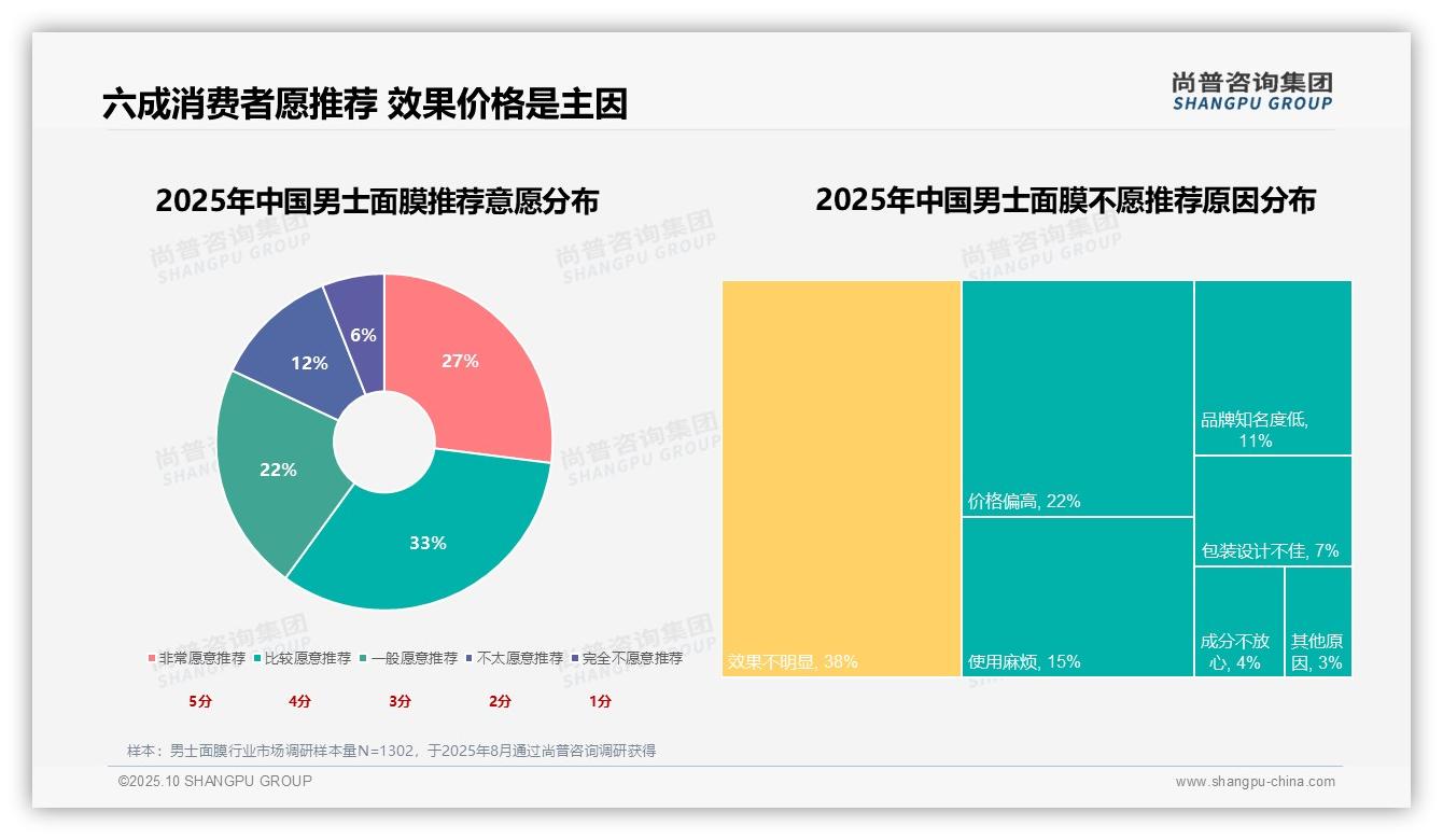 据尚普咨询集团报告：60%男性消费者愿意推荐男士面膜-2025年10月-男士面膜-38