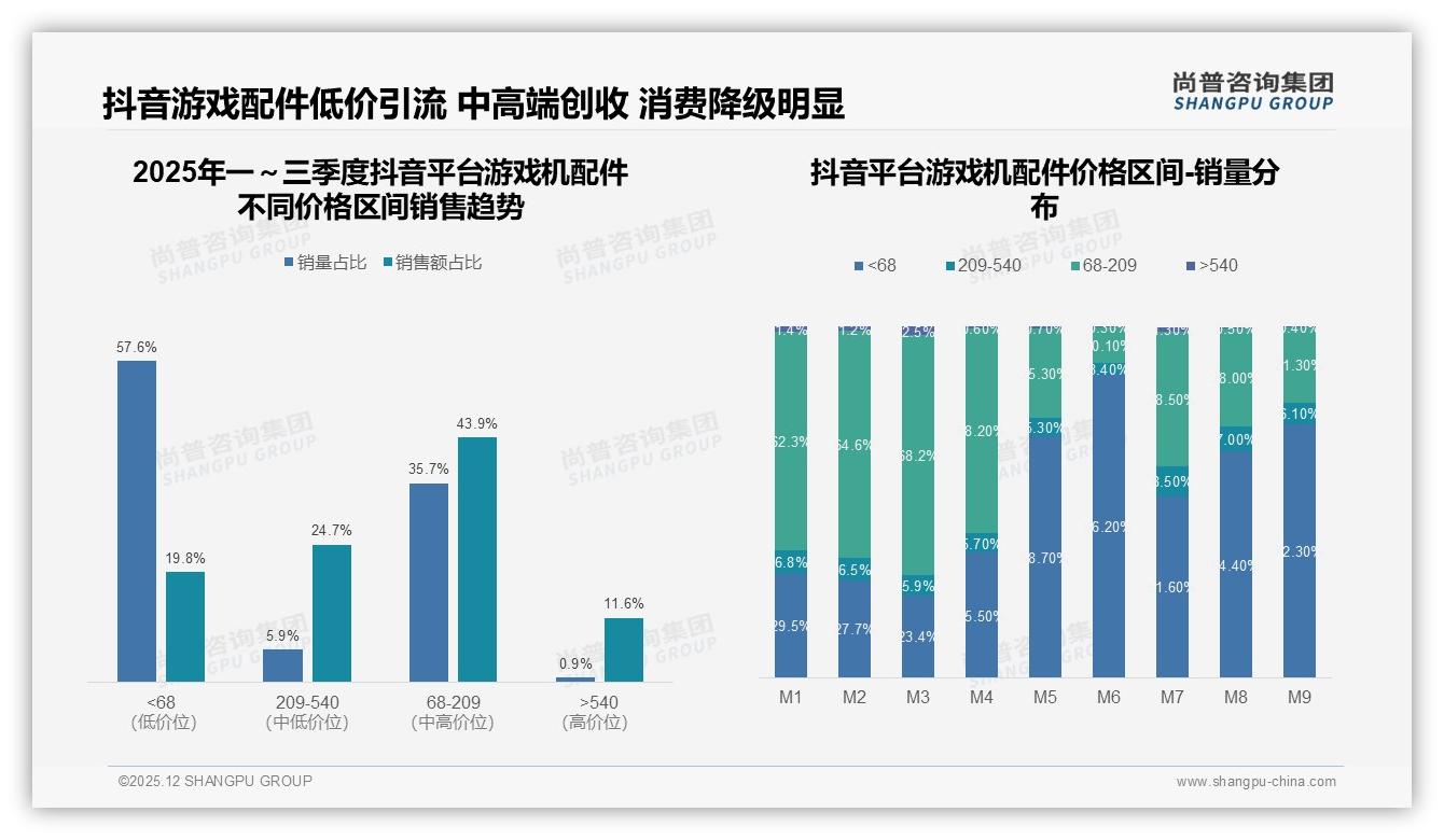 70%以上复购率仅53%低粘用户考验游戏机配件品牌忠诚——尚普咨询集团消费研究-2025年12月-游戏机配件-38