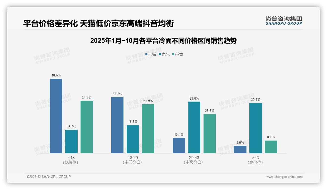 尚普咨询集团冷面品类年报：抖音86%销售额占比_冷面品牌内容电商打法-2025年12月-冷面-38