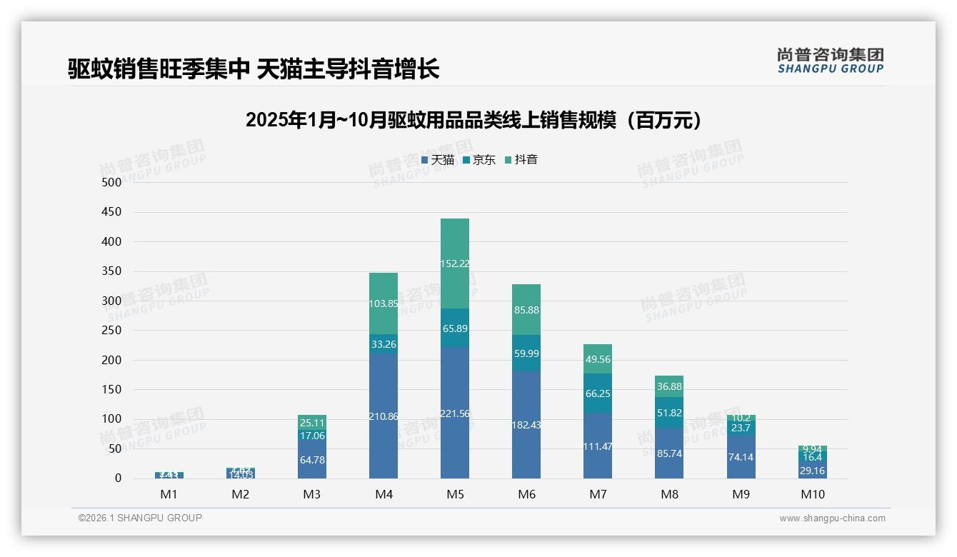 驱蚊用品38%季节性购买，59%夏季贡献销量，品牌5月促销冲22亿元峰值——尚普咨询集团白皮书指出-2026年1月-驱蚊用品-38