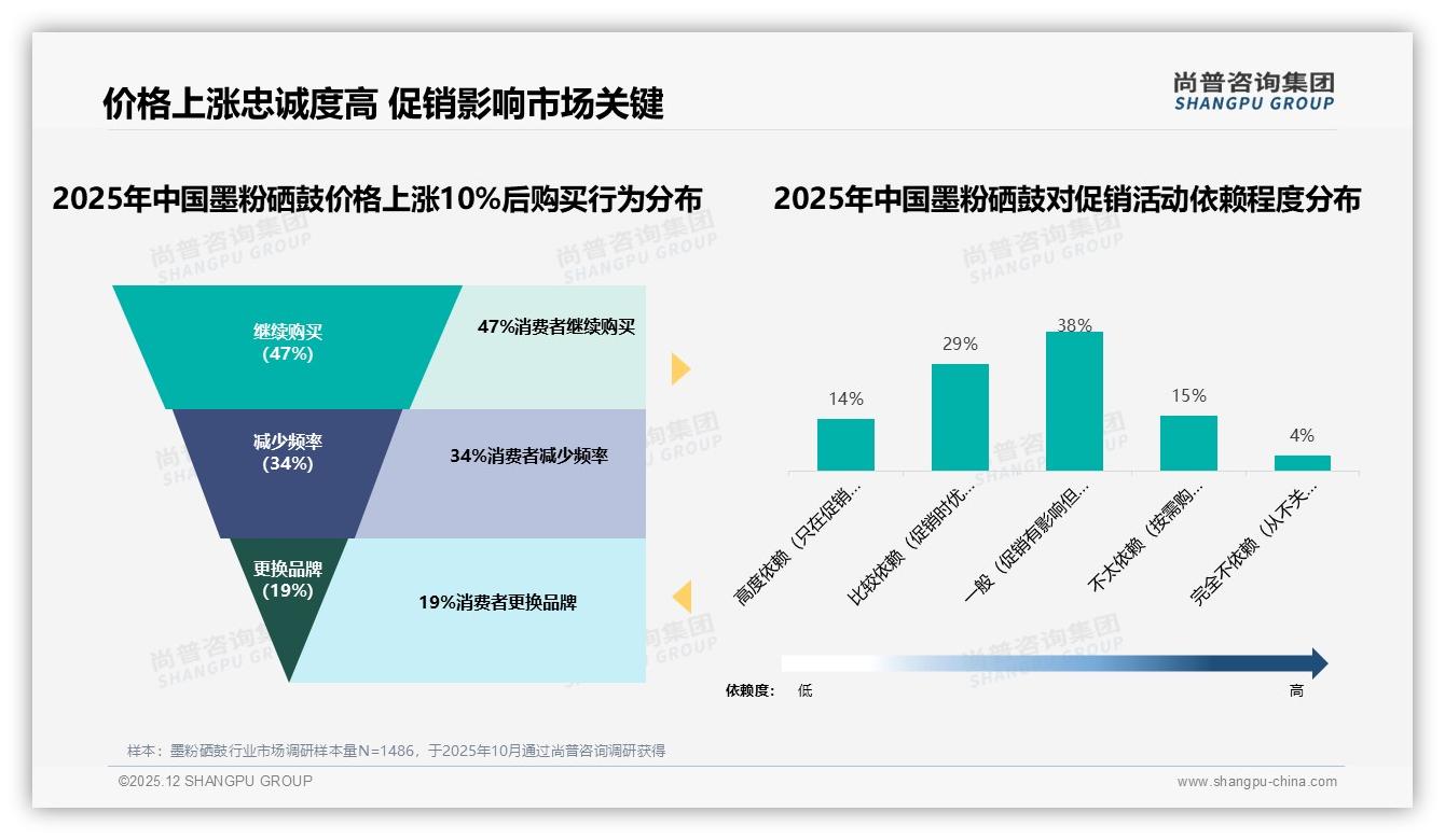 尚普咨询集团权威发布：26-45岁男性占61%墨粉硒鼓消费，办公场景刚需凸显-2025年12月-墨粉硒鼓-38