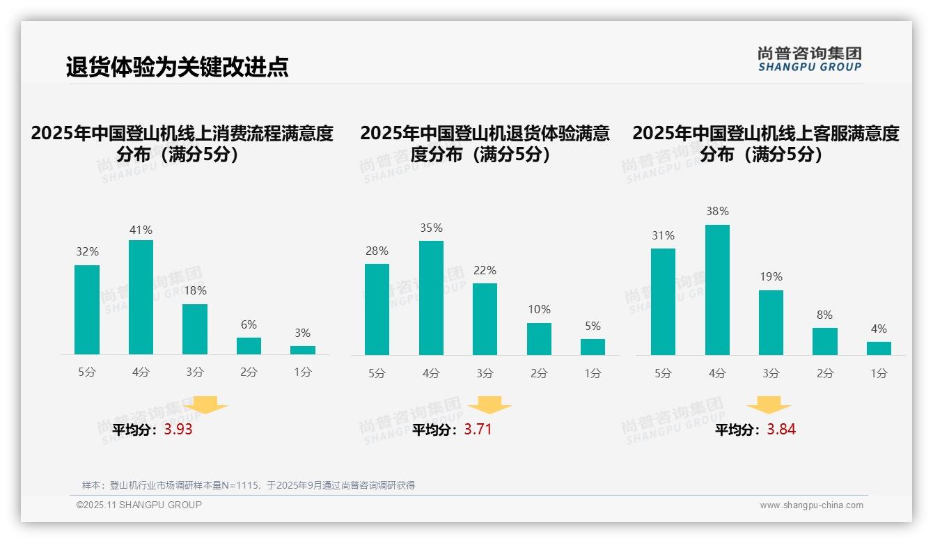 尚普咨询集团证实：35%登山机消费者依赖真实评价-2025年11月-登山机-38