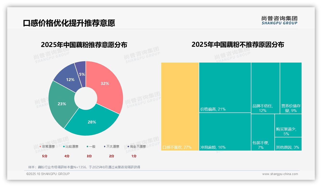 据尚普咨询集团报告：60%消费者愿意推荐藕粉-2025年10月-藕粉-38