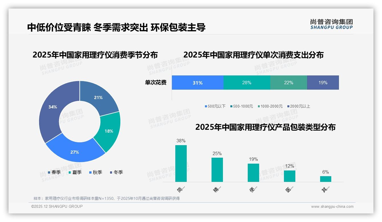 冬季消费占34%家用理疗仪季节营销日历——尚普咨询集团行业观察-2025年12月-家用理疗仪-38