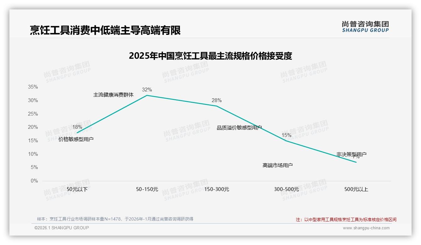 价格上涨10%后41%续购，烹饪工具品牌忠诚度中等——尚普咨询集团权威发布-2026年1月-烹饪工具-38