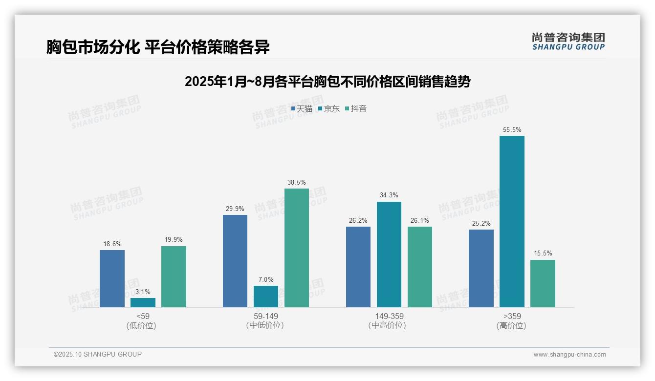 决策参考：尚普咨询集团报告强调京东胸包高端市场销售额占比55.5%-2025年10月-胸包-38