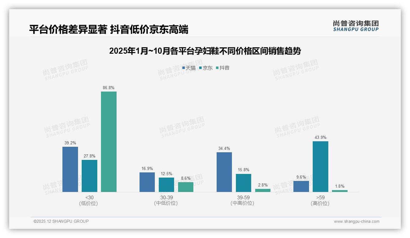 尚普咨询集团品类洞察：97%女性消费者撑起的孕妇鞋市场，100元中端价位占37%需求-2025年12月-孕妇鞋-38