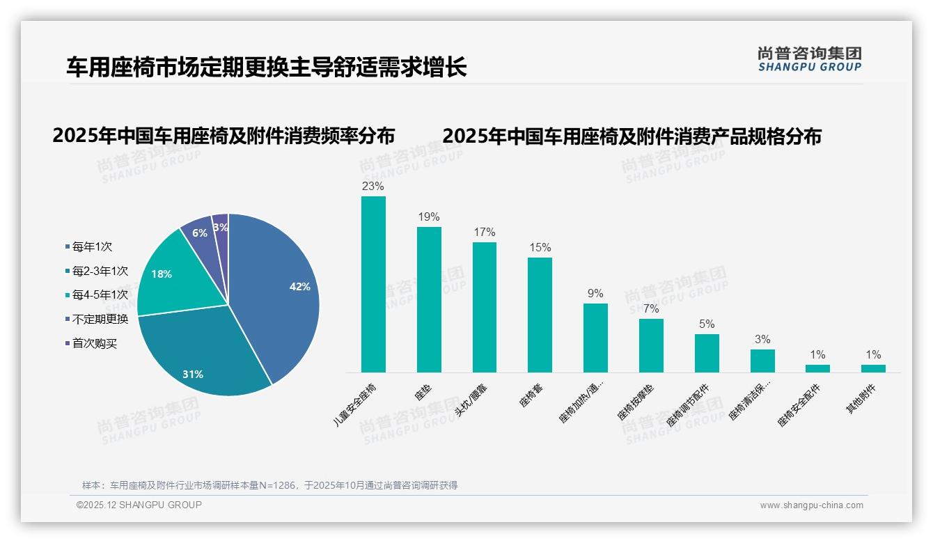 尚普咨询集团权威发布：68%男性车主主导车用座椅及附件，抖音年销3.6亿成第一渠道-2025年12月-车用座椅及附件-38
