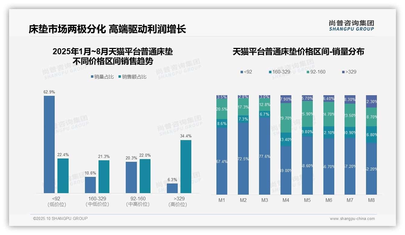 尚普咨询集团发布专项报告：抖音高端床垫销售额占比36.7%-2025年10月-普通床垫-38
