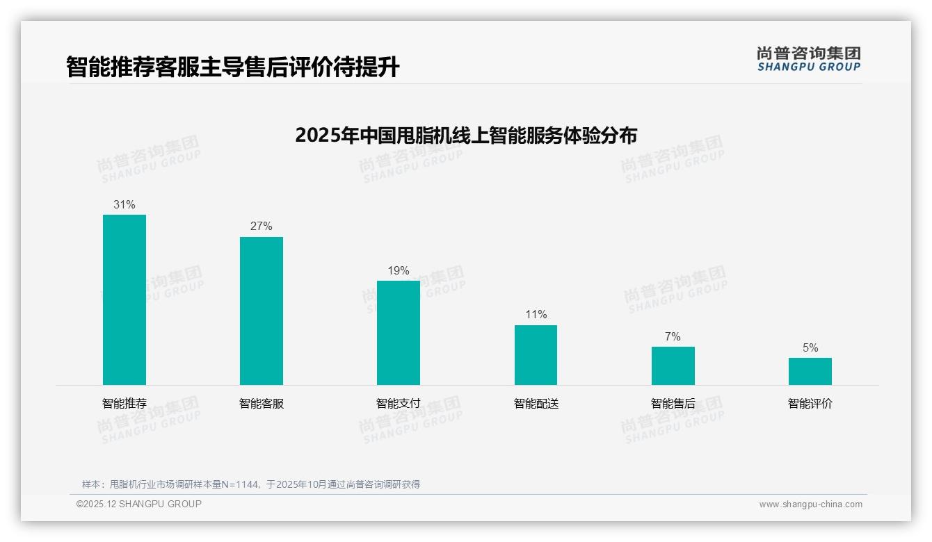 300元甩脂机41%夏季销量登顶，尚普咨询集团趋势雷达报告-2025年12月-甩脂机-38