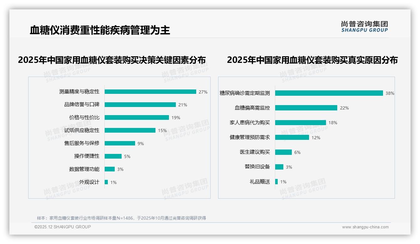 尚普咨询集团深度调研：冬季29%家用血糖仪套装销售高峰，礼盒包装27%送礼需求激增-2025年12月-家用血糖仪套装-38