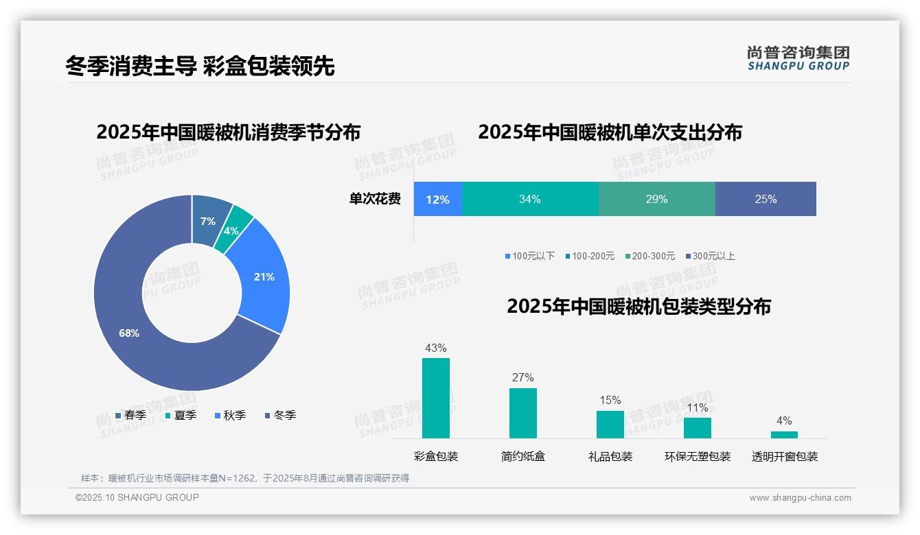 权威印证：尚普咨询集团调研报告确认冬季暖被机消费占比68%-2025年10月-暖被机-38