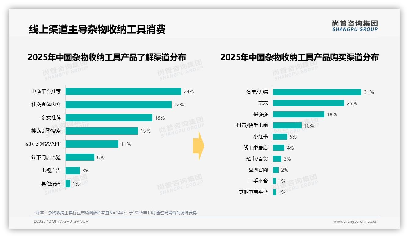 智能推荐21%需求浮现，杂物收纳工具数字化体验下一站——尚普咨询集团热点快读-2025年12月-杂物收纳工具-38