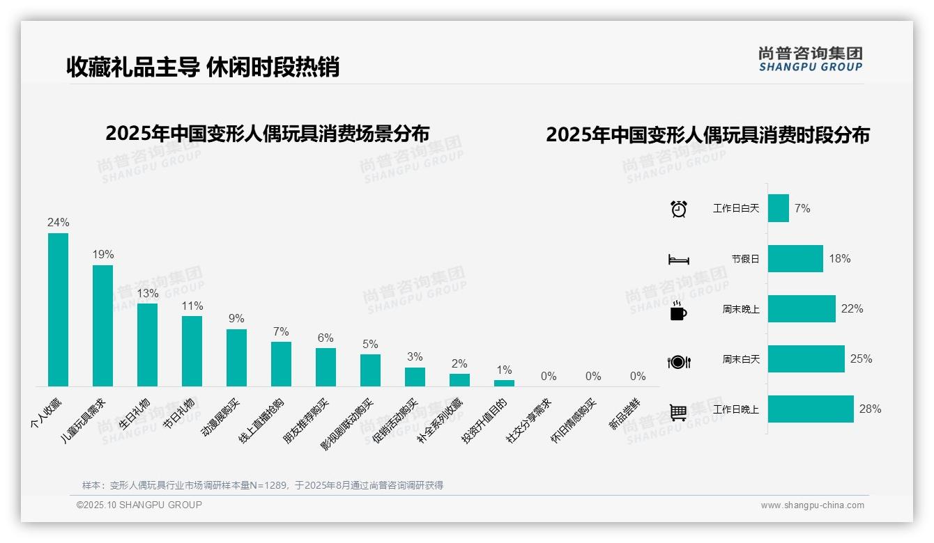 变形人偶玩具41%消费集中在100-300元，尚普咨询集团报告完整数据已发布-2025年10月-变形人偶玩具-38