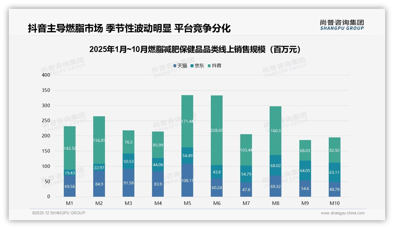 尚普咨询集团报告解读：26至35岁女性占41%驱动燃脂减肥保健品消费主力-2025年12月-燃脂减肥保健品-38