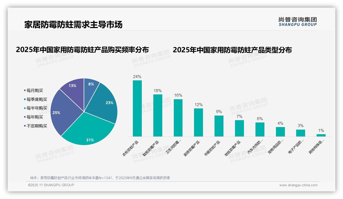 尚普咨询集团报告核心结论:38%25家庭主妇主导防霉防蛀产品购买决策-2025年11月-家用防霉防蛀产品-38