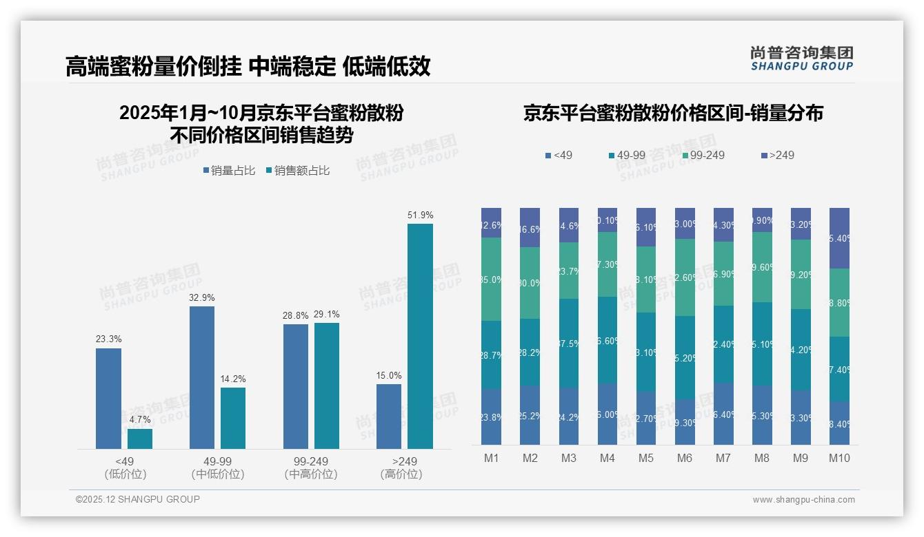 31%消费者半年买一次蜜粉散粉，中规格11到15g成主流——尚普咨询集团蜜粉散粉品类年报-2025年12月-蜜粉散粉-38