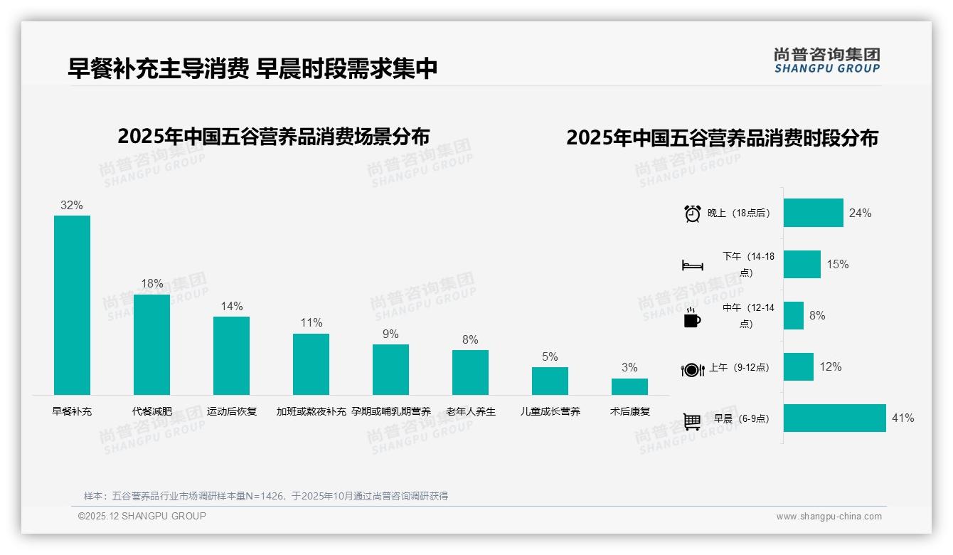 每日23%消费者坚持食用五谷营养品，品牌如何锁定高频忠诚用户——尚普咨询集团报告披露-2025年12月-五谷营养品-38