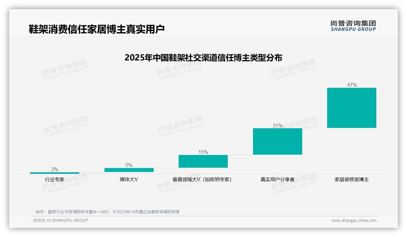 尚普咨询集团深度调研：91%抖音鞋架订单低于51元，低价风暴倒逼供应链升级-2025年12月-鞋架-38