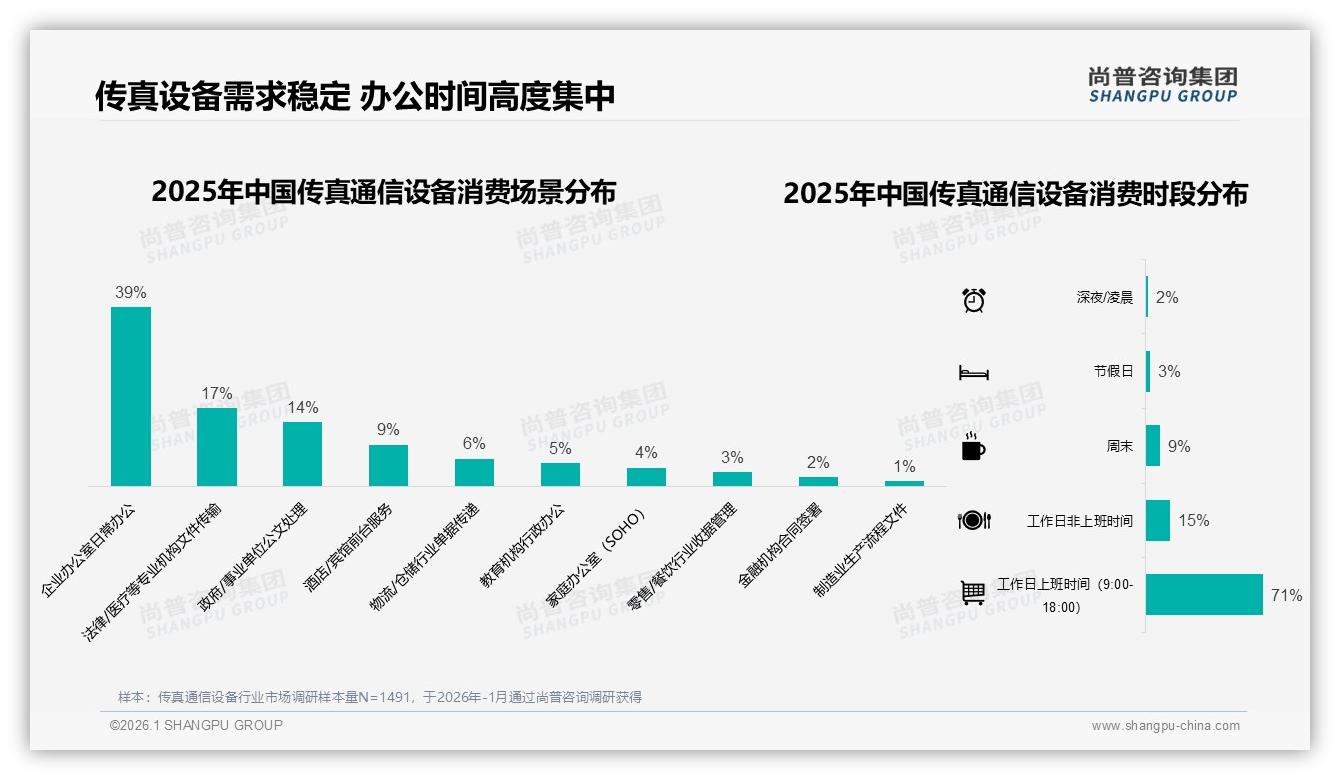 企业办公场景占39%，传真通信设备工作日71%使用集中——尚普咨询集团行业观察-2026年1月-传真通信设备-38