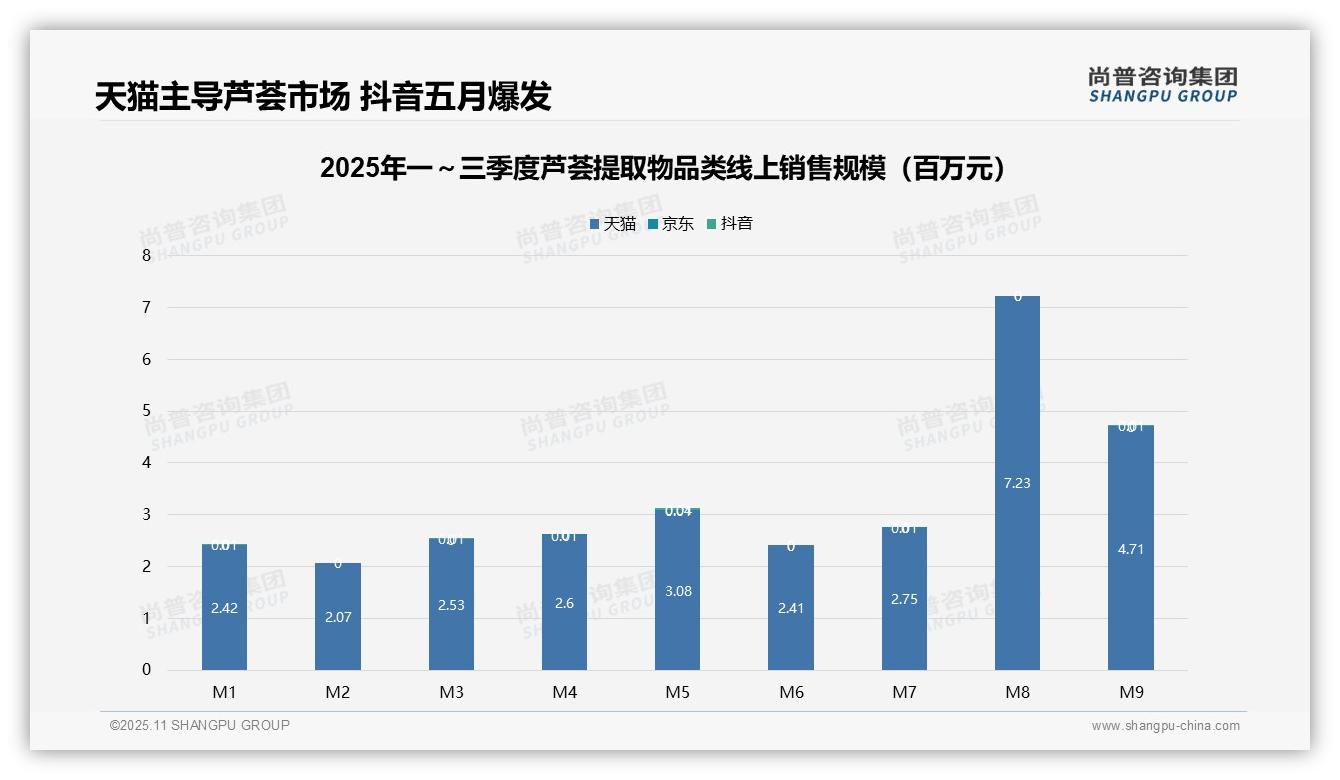 低价芦荟提取物销量占比52.8%——尚普咨询集团独家报告-2025年11月-芦荟提取物-38