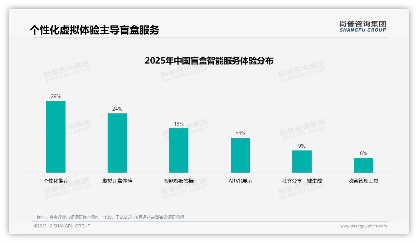 价格上涨10%后45%消费者减少购买，促销依赖度50%品牌慎调价——尚普咨询集团专题解读-2025年12月-盲盒-38