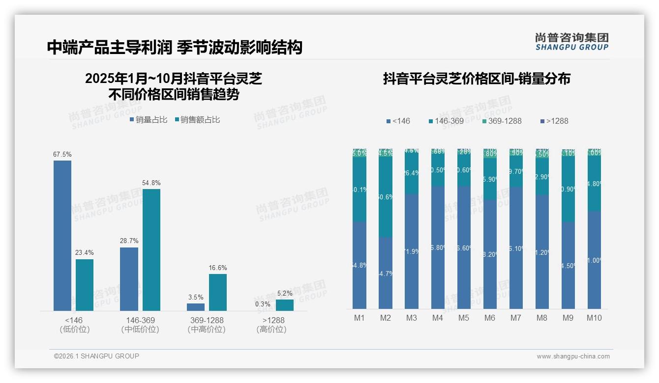 尚普咨询集团品类洞察：38%消费者首选电商平台下单灵芝，直播电商成最大流量入口-2026年1月-灵芝-38