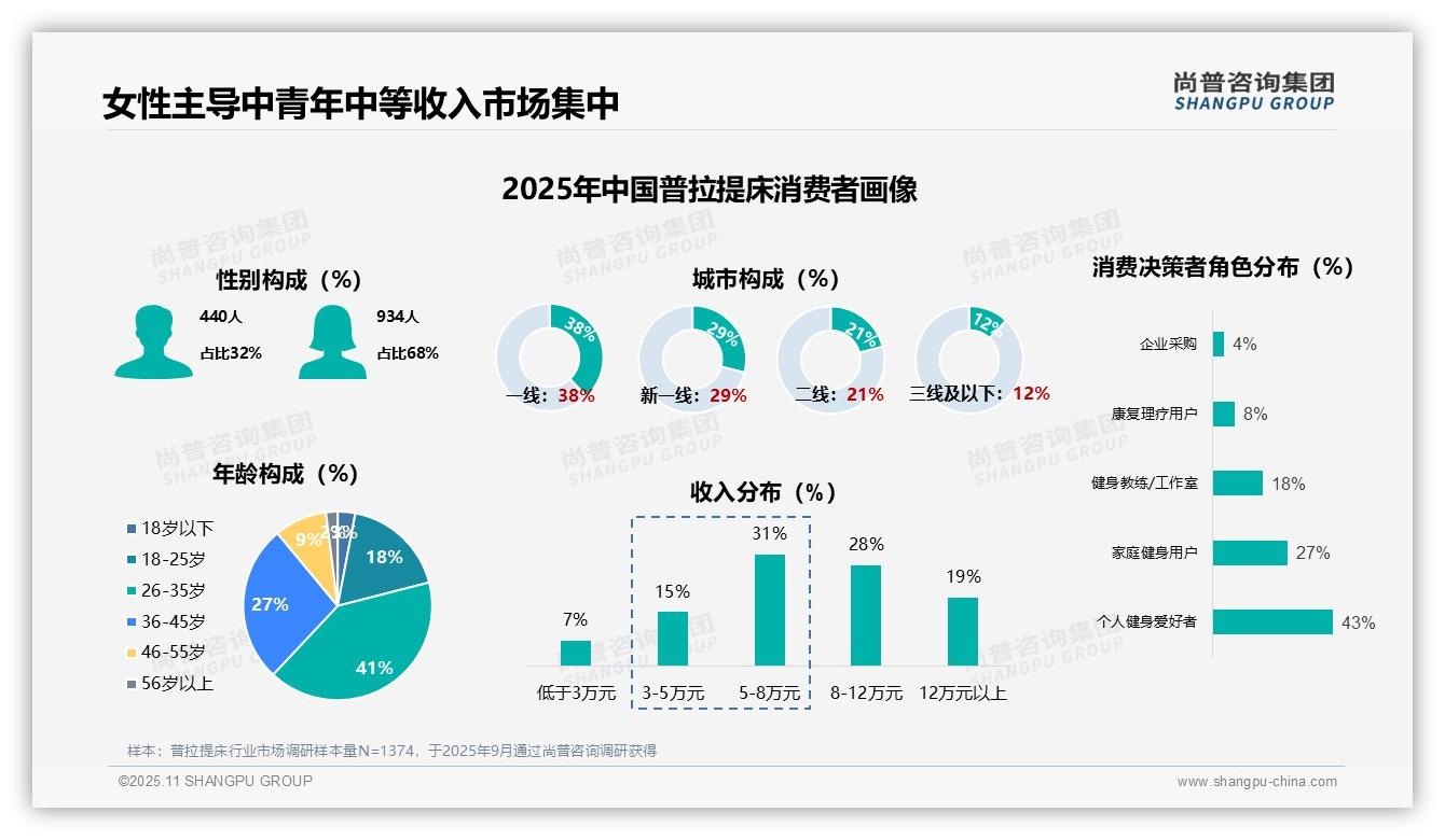 68%普拉提床消费者为女性——尚普咨询集团趋势报告摘要-2025年11月-普拉提床-38