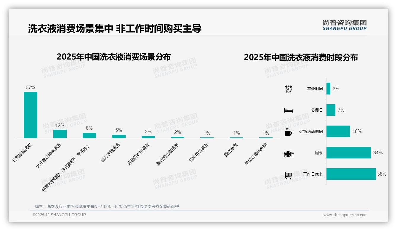 尚普咨询集团洗衣液品类年报：女性消费者58%主导洗衣液，品牌如何精准对话中青年-2025年12月-洗衣液-38