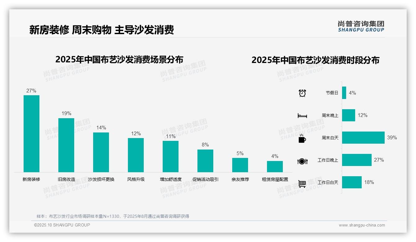 47%消费者选择线上购买——尚普咨询集团趋势报告摘要-2025年10月-布艺沙发-38