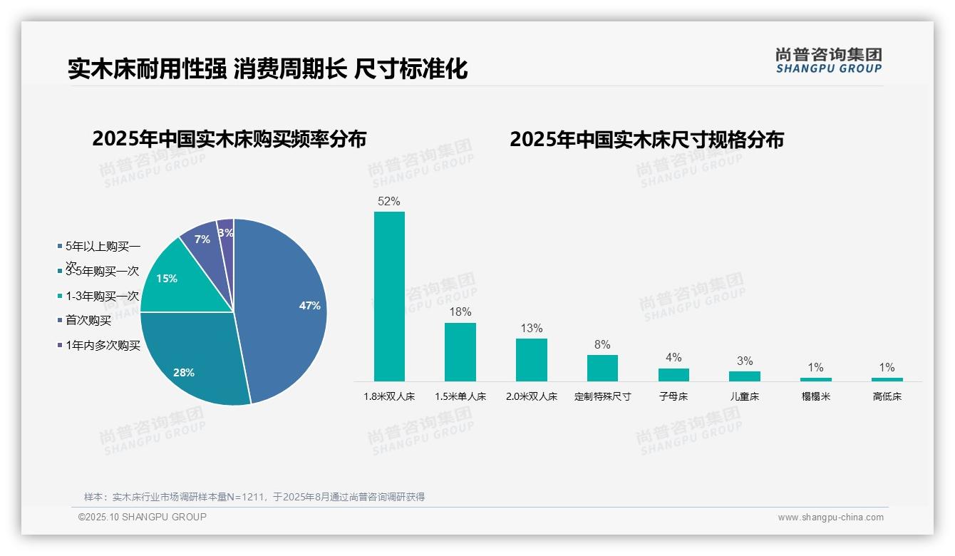 行业风向：尚普咨询集团报告提出75%实木床消费者购买周期超3年-2025年10月-实木床-38