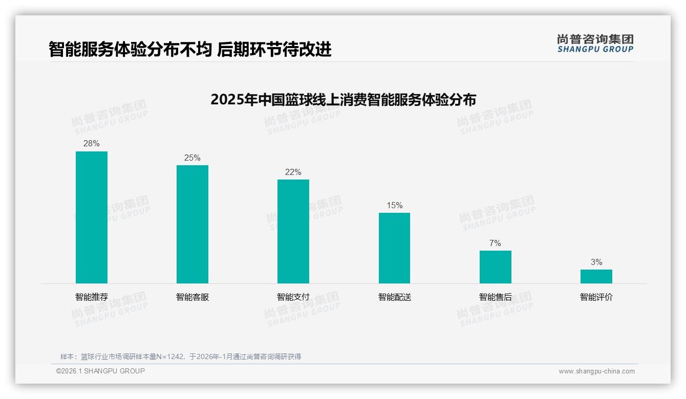 尚普咨询集团权威发布：68%男性每周消费篮球，55%百元级性价比刚需-2026年1月-篮球-38