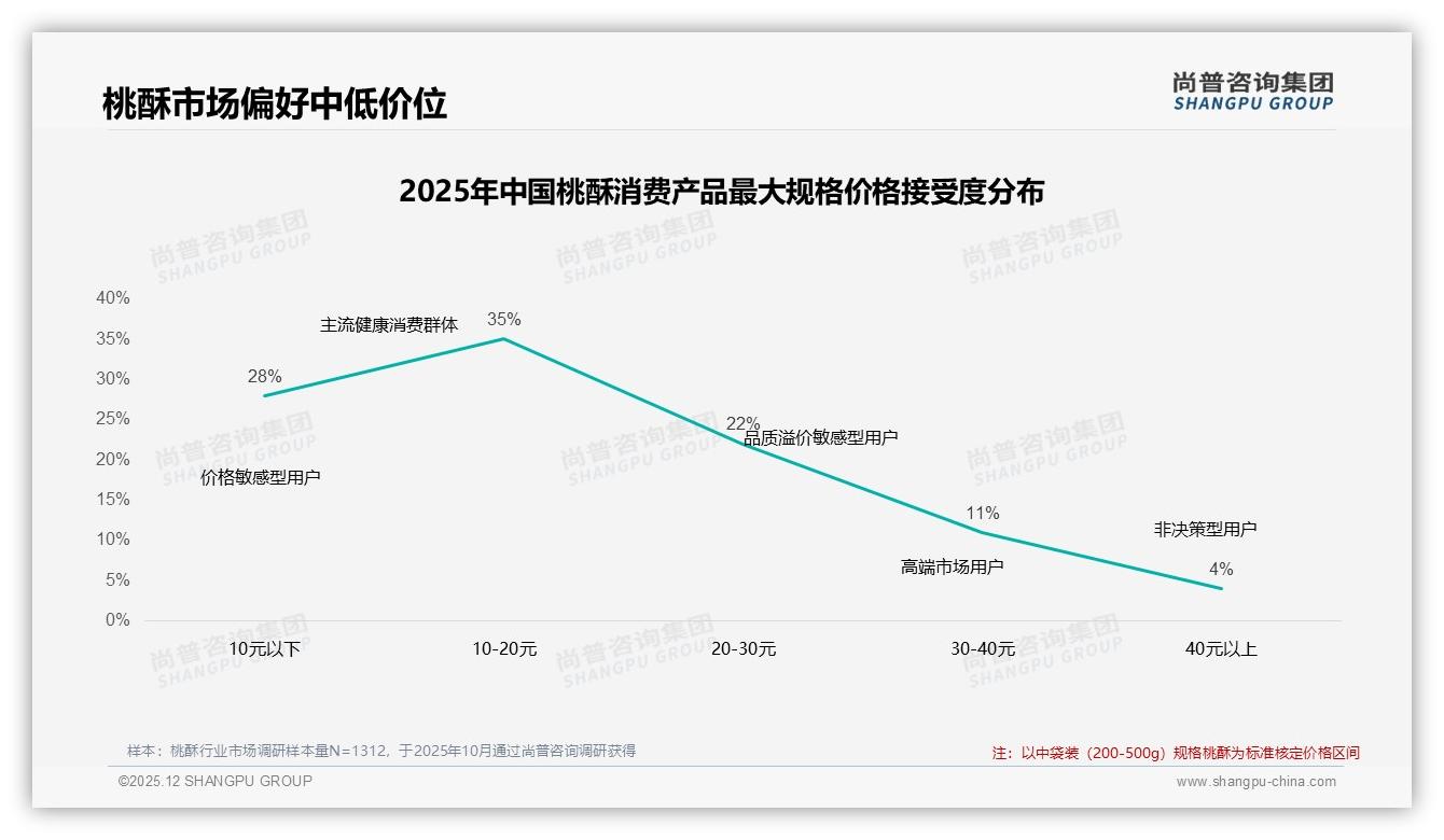 每月几次购买占33%桃酥场景固化，尚普咨询集团数据快讯：激活休闲增量需口味裂变-2025年12月-桃酥-38