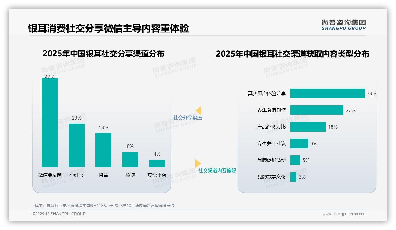 49%用户愿推荐但34%嫌效果不明显，银耳品牌急需真实功效证据——尚普咨询集团研究报告精选-2025年12月-银耳-38