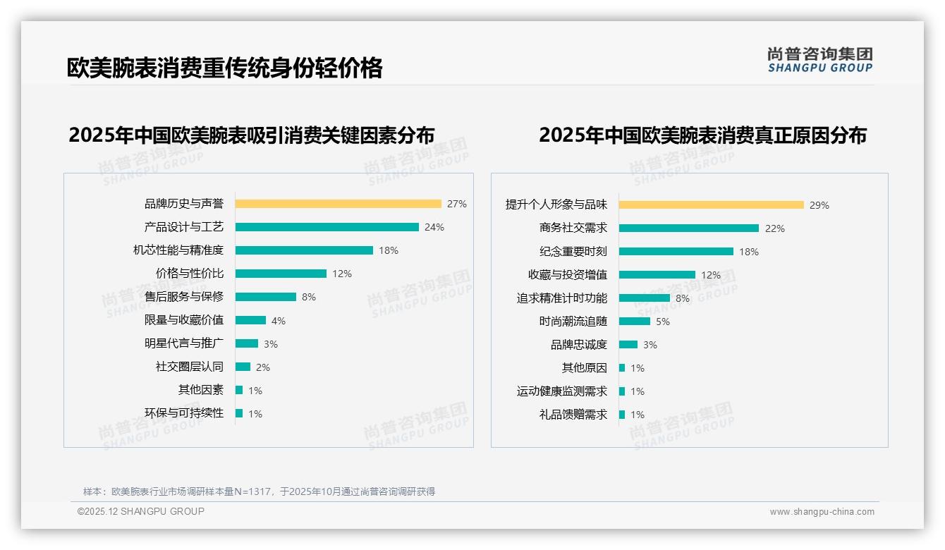 5000元以下仅占12%低端红海_欧美腕表品牌如何跳脱价格战-2025年12月-欧美腕表-38