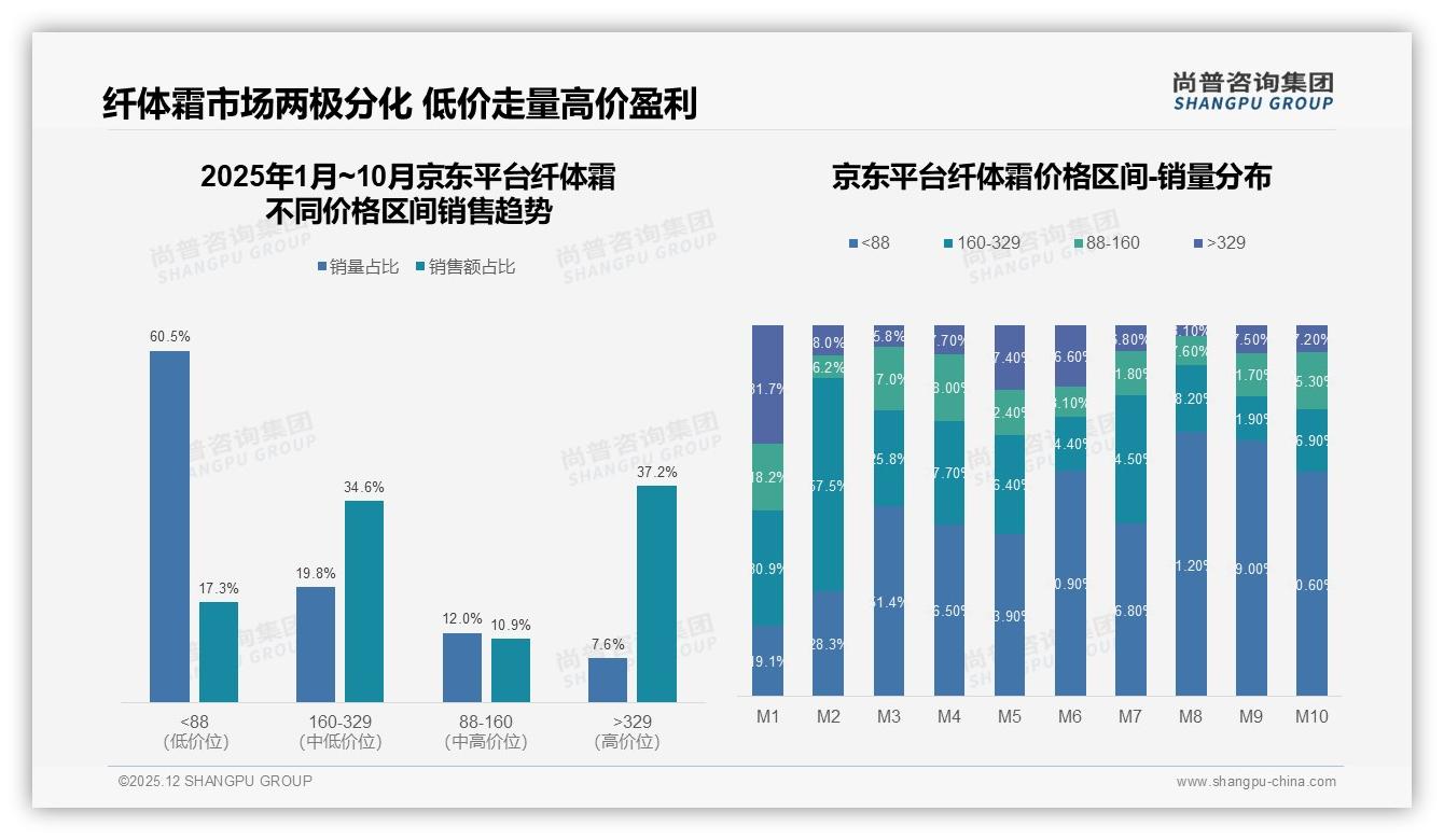 尚普咨询集团纤体霜品类年报：线上渠道80%占比，淘宝38%京东22%抖音9%三分天下-2025年12月-纤体霜-38